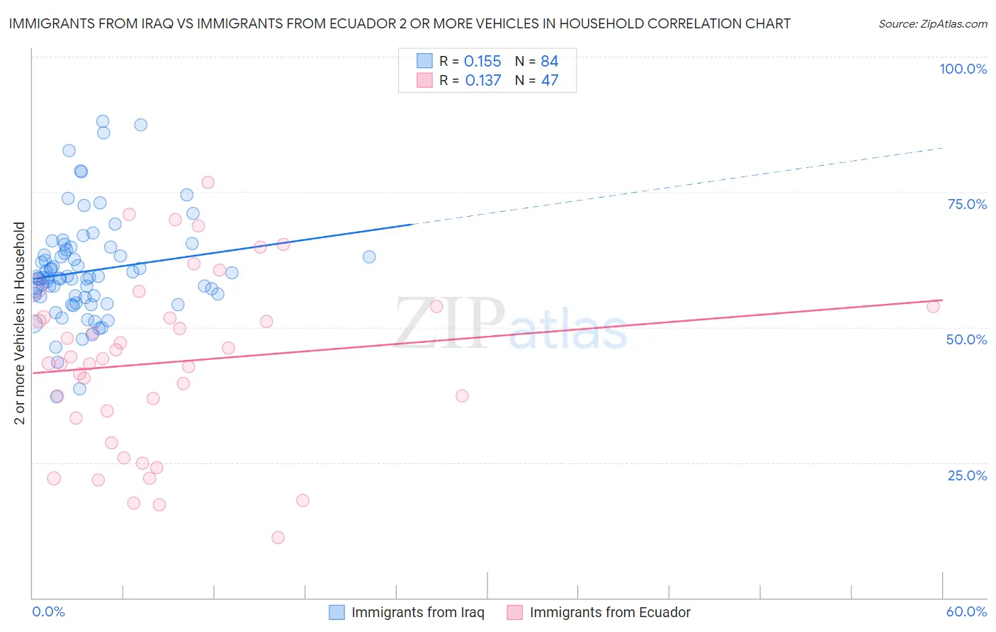 Immigrants from Iraq vs Immigrants from Ecuador 2 or more Vehicles in Household