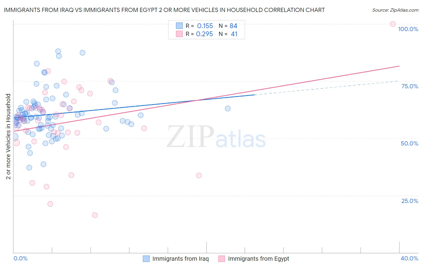 Immigrants from Iraq vs Immigrants from Egypt 2 or more Vehicles in Household