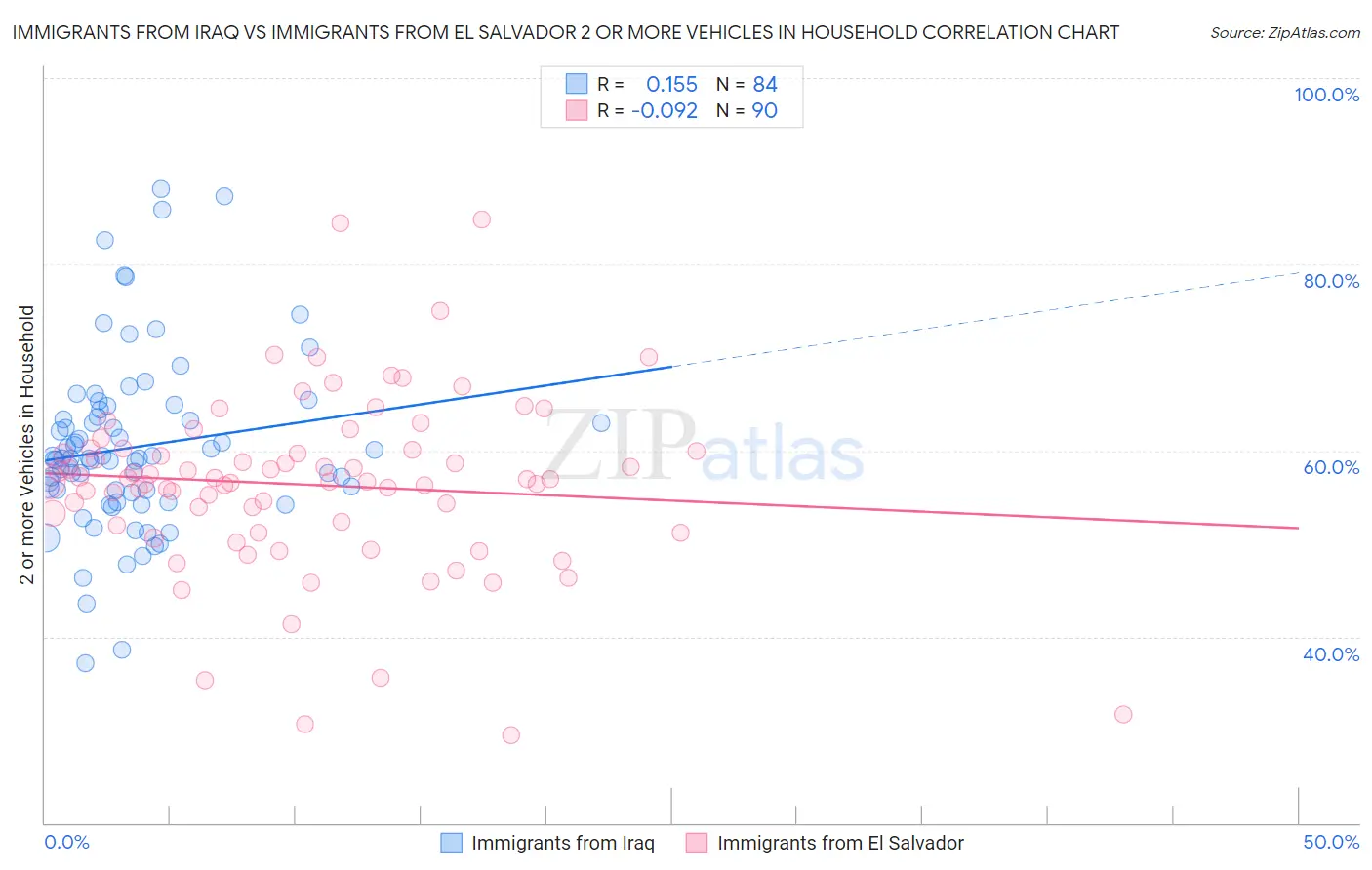 Immigrants from Iraq vs Immigrants from El Salvador 2 or more Vehicles in Household