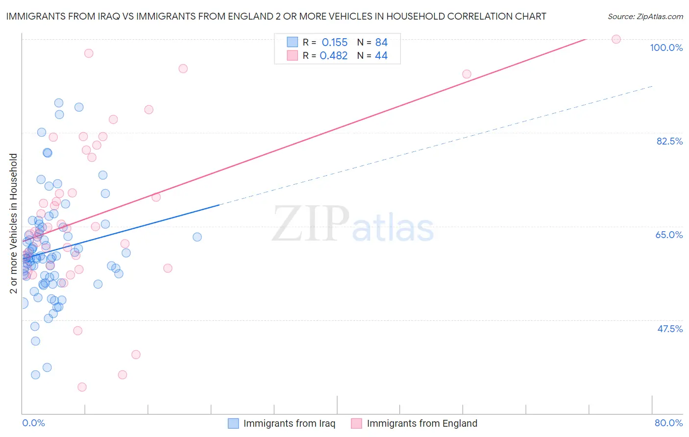 Immigrants from Iraq vs Immigrants from England 2 or more Vehicles in Household