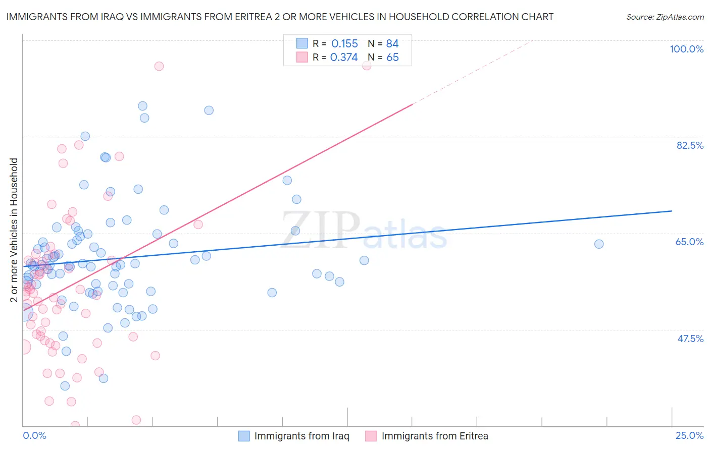 Immigrants from Iraq vs Immigrants from Eritrea 2 or more Vehicles in Household