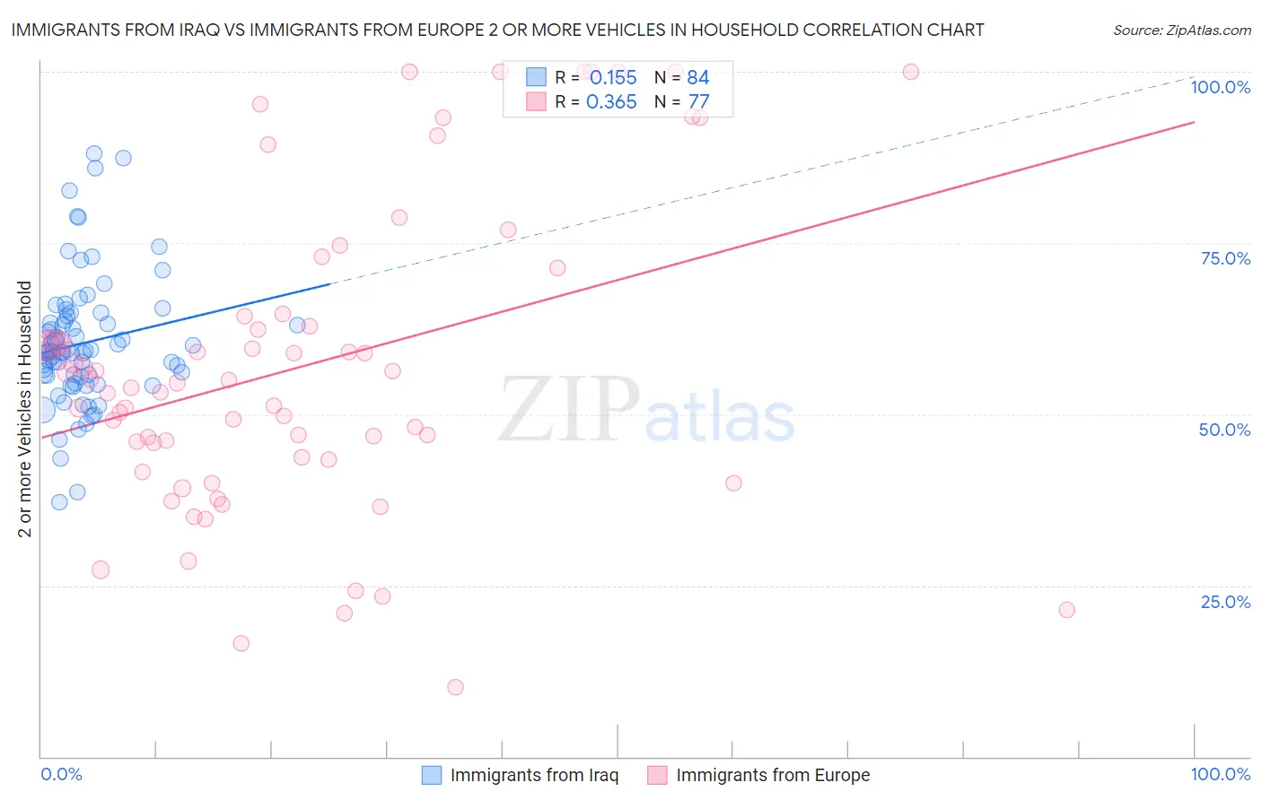 Immigrants from Iraq vs Immigrants from Europe 2 or more Vehicles in Household
