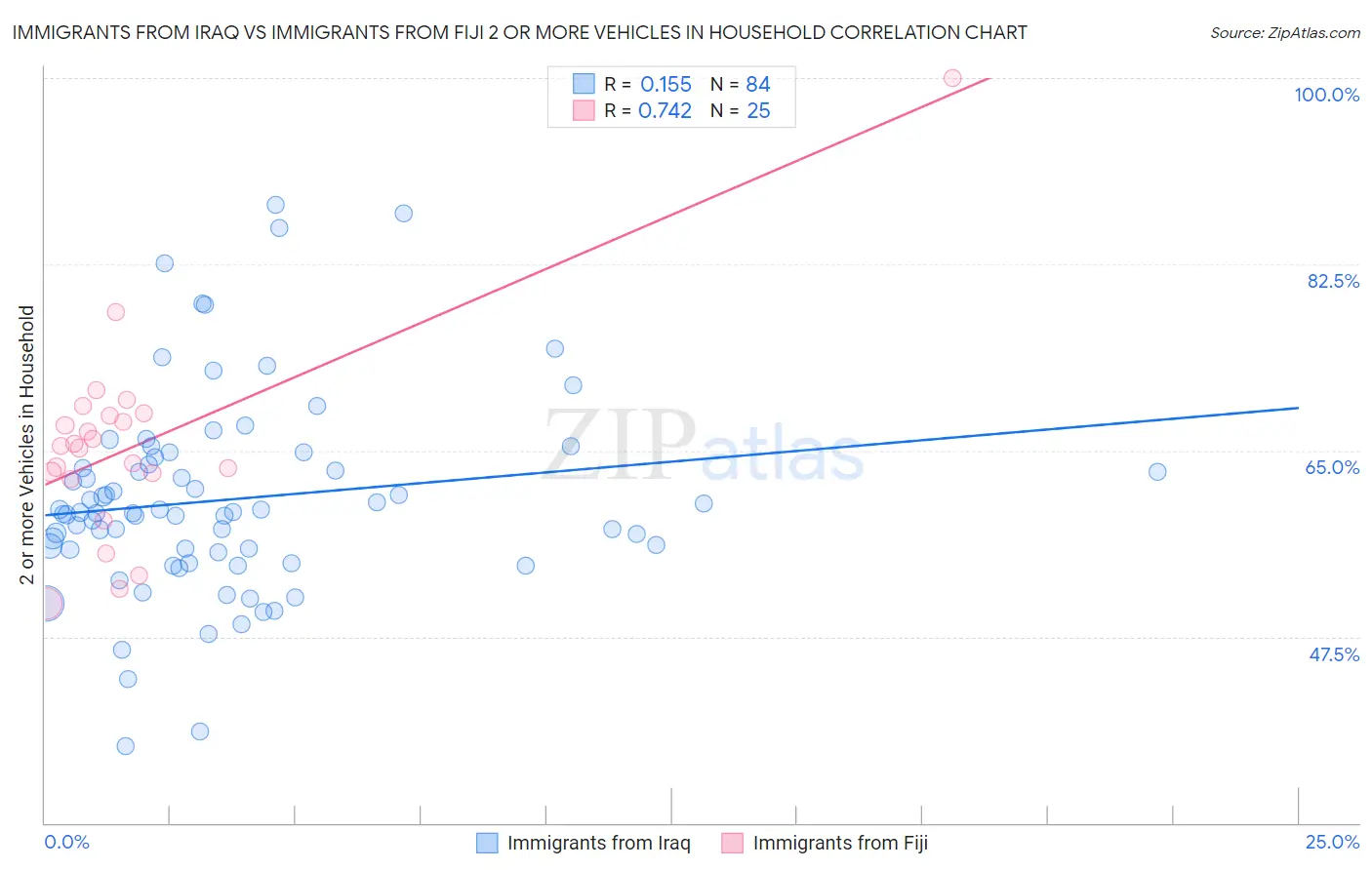 Immigrants from Iraq vs Immigrants from Fiji 2 or more Vehicles in Household