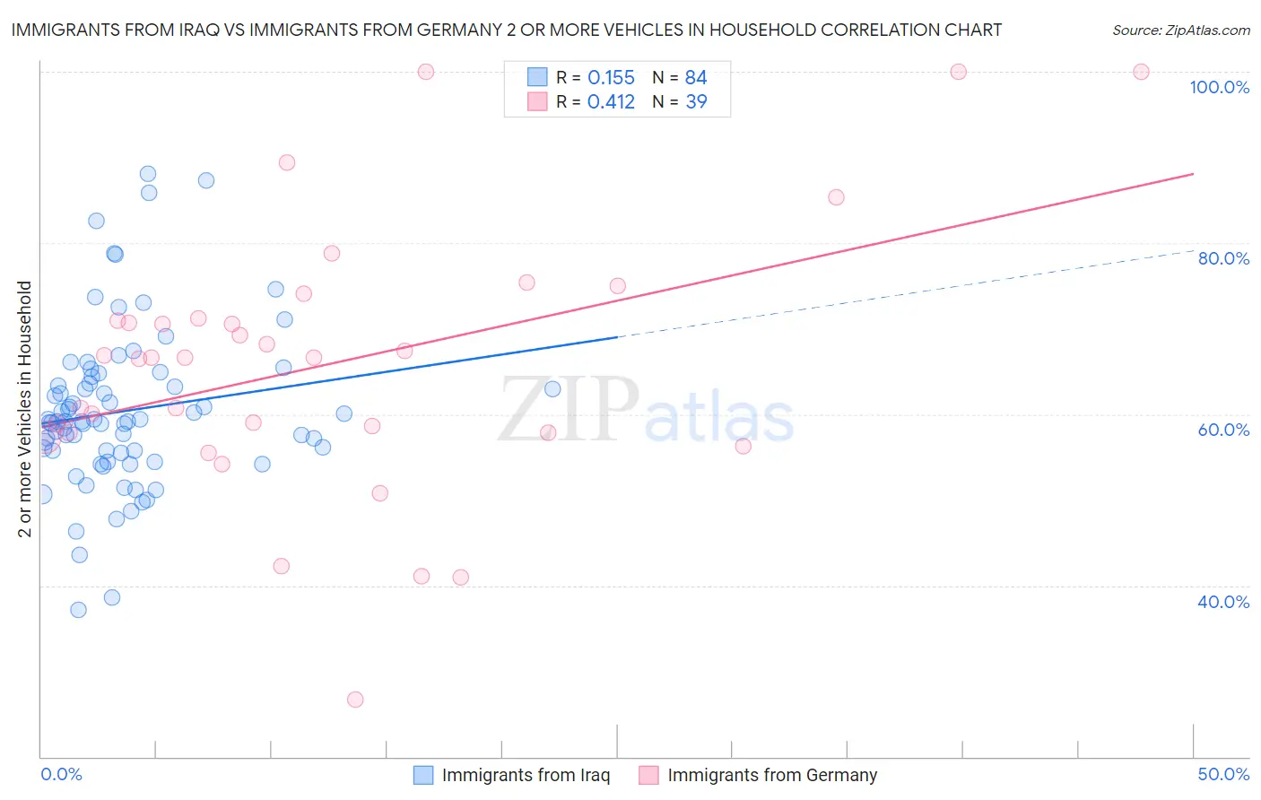 Immigrants from Iraq vs Immigrants from Germany 2 or more Vehicles in Household