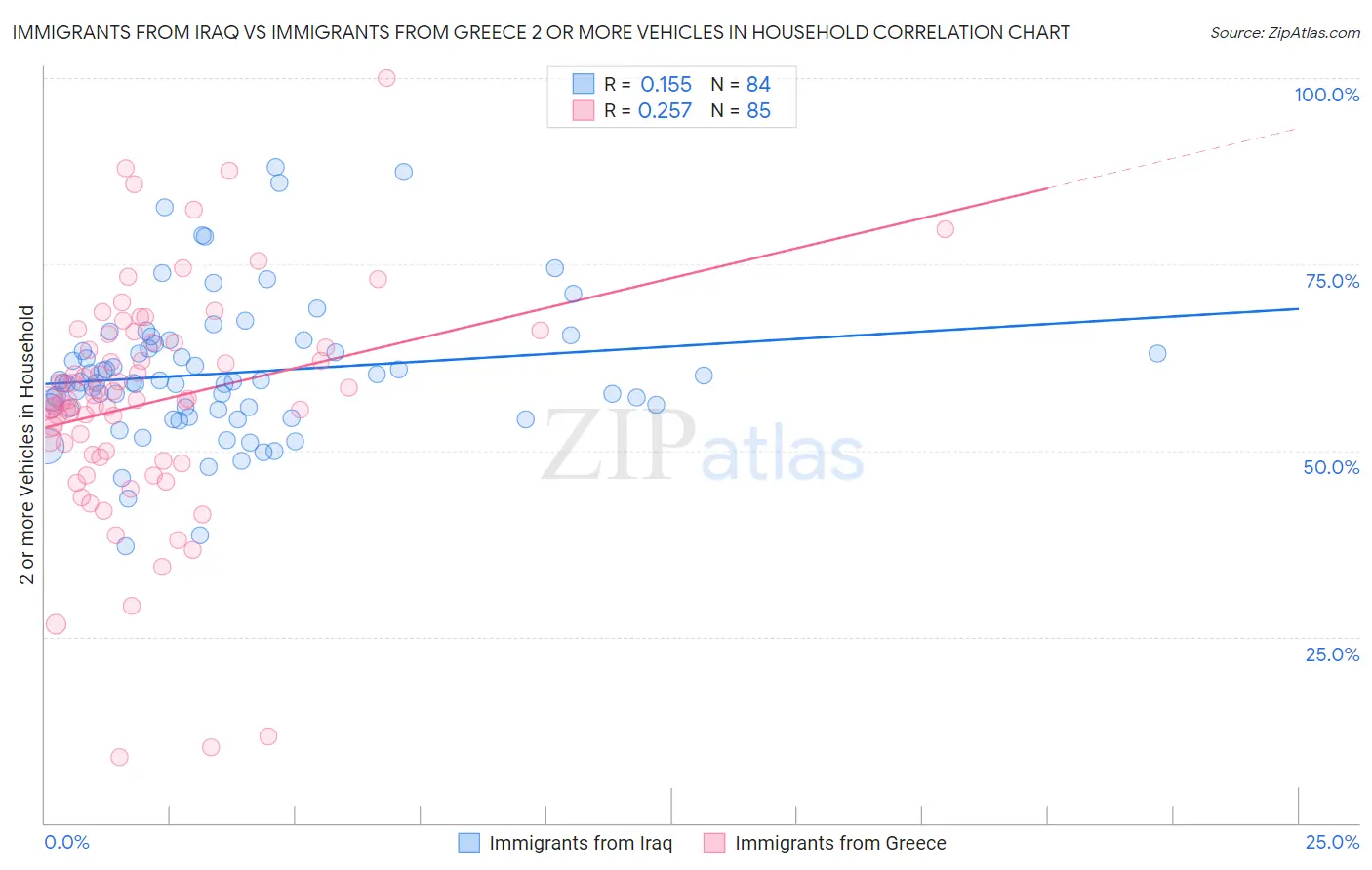 Immigrants from Iraq vs Immigrants from Greece 2 or more Vehicles in Household