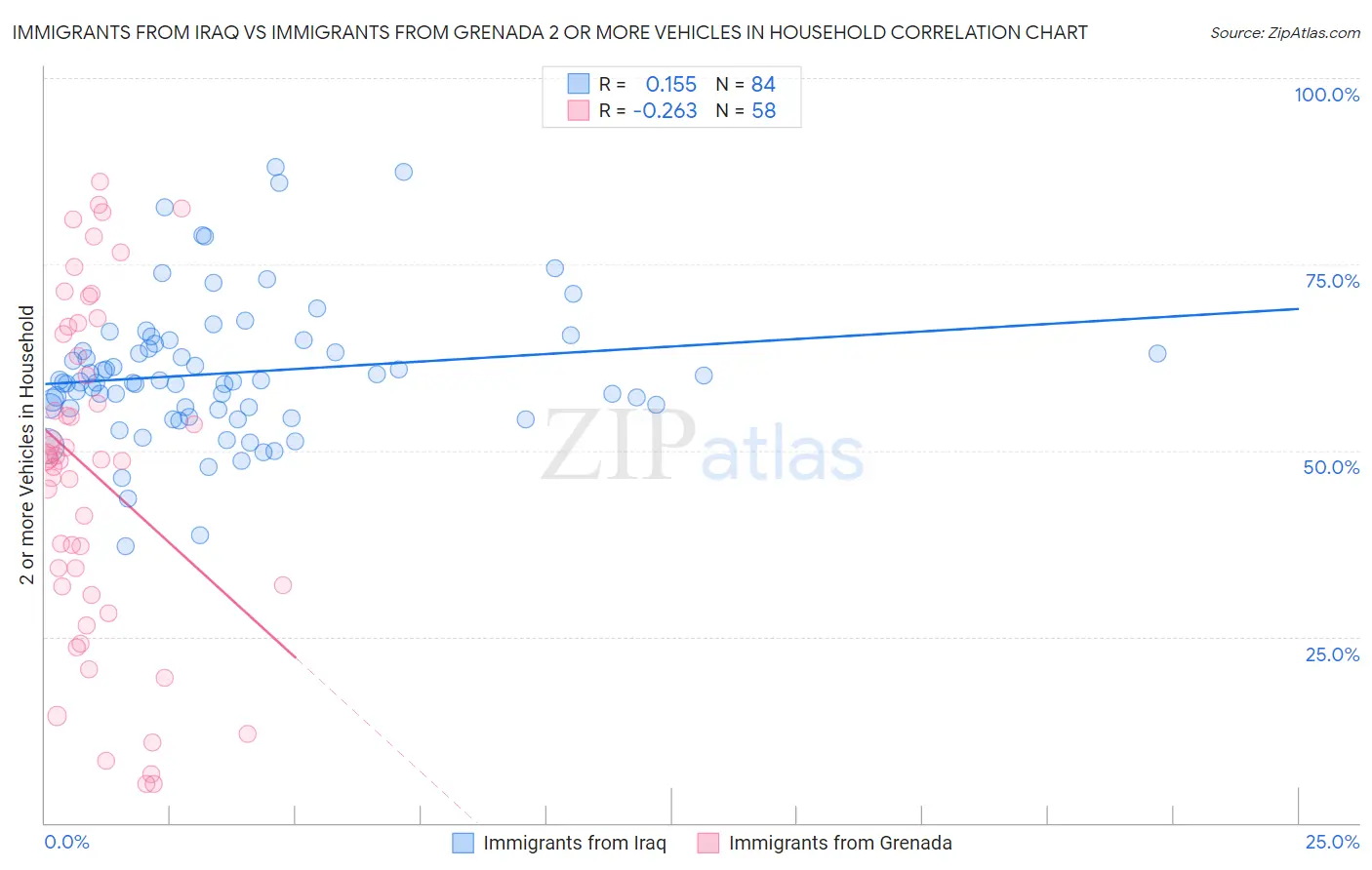 Immigrants from Iraq vs Immigrants from Grenada 2 or more Vehicles in Household