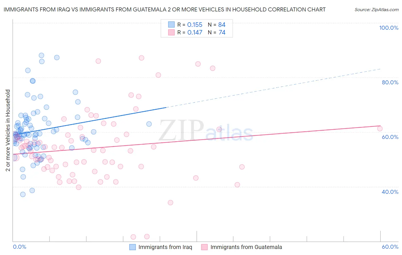 Immigrants from Iraq vs Immigrants from Guatemala 2 or more Vehicles in Household