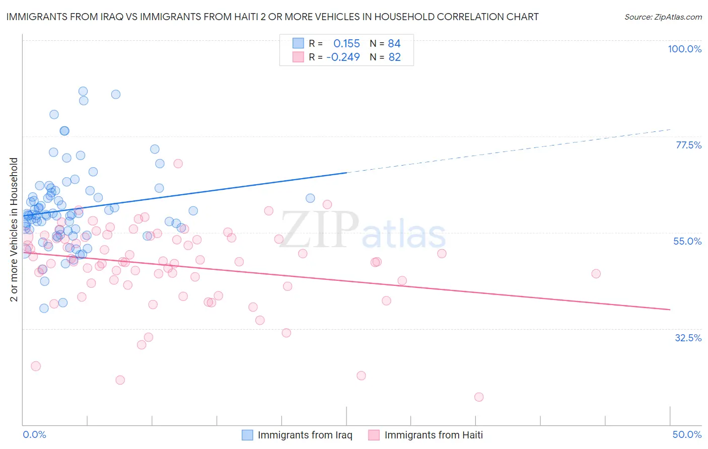 Immigrants from Iraq vs Immigrants from Haiti 2 or more Vehicles in Household