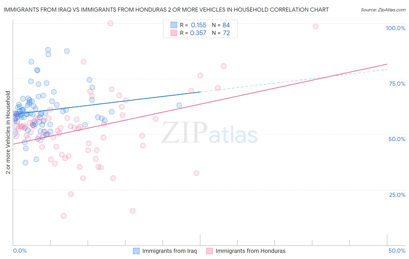 Immigrants from Iraq vs Immigrants from Honduras 2 or more Vehicles in Household