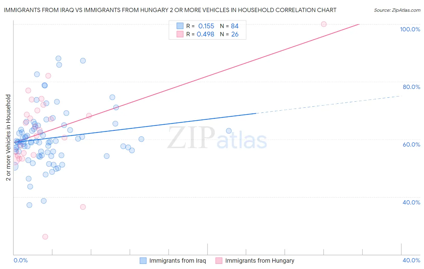 Immigrants from Iraq vs Immigrants from Hungary 2 or more Vehicles in Household