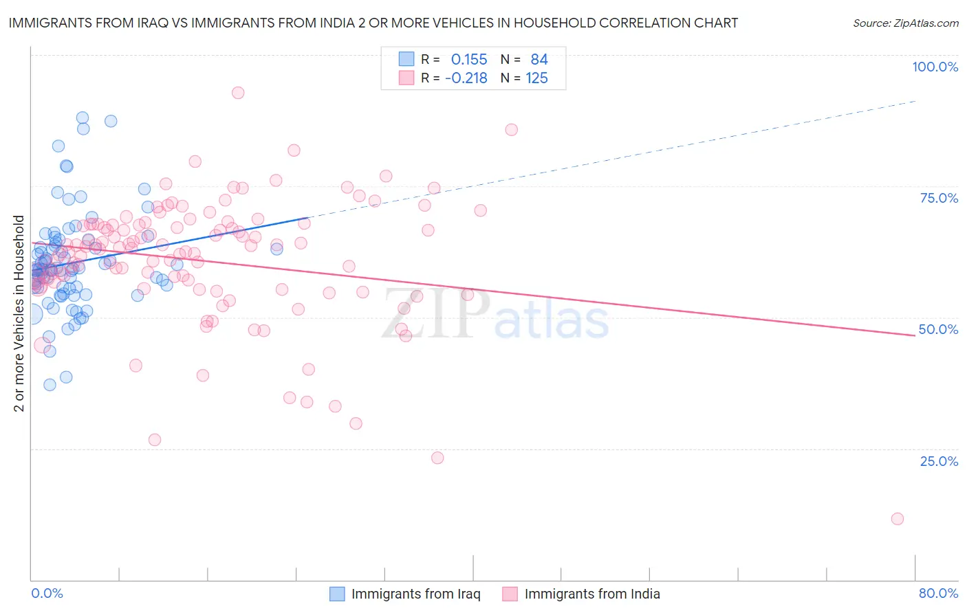 Immigrants from Iraq vs Immigrants from India 2 or more Vehicles in Household