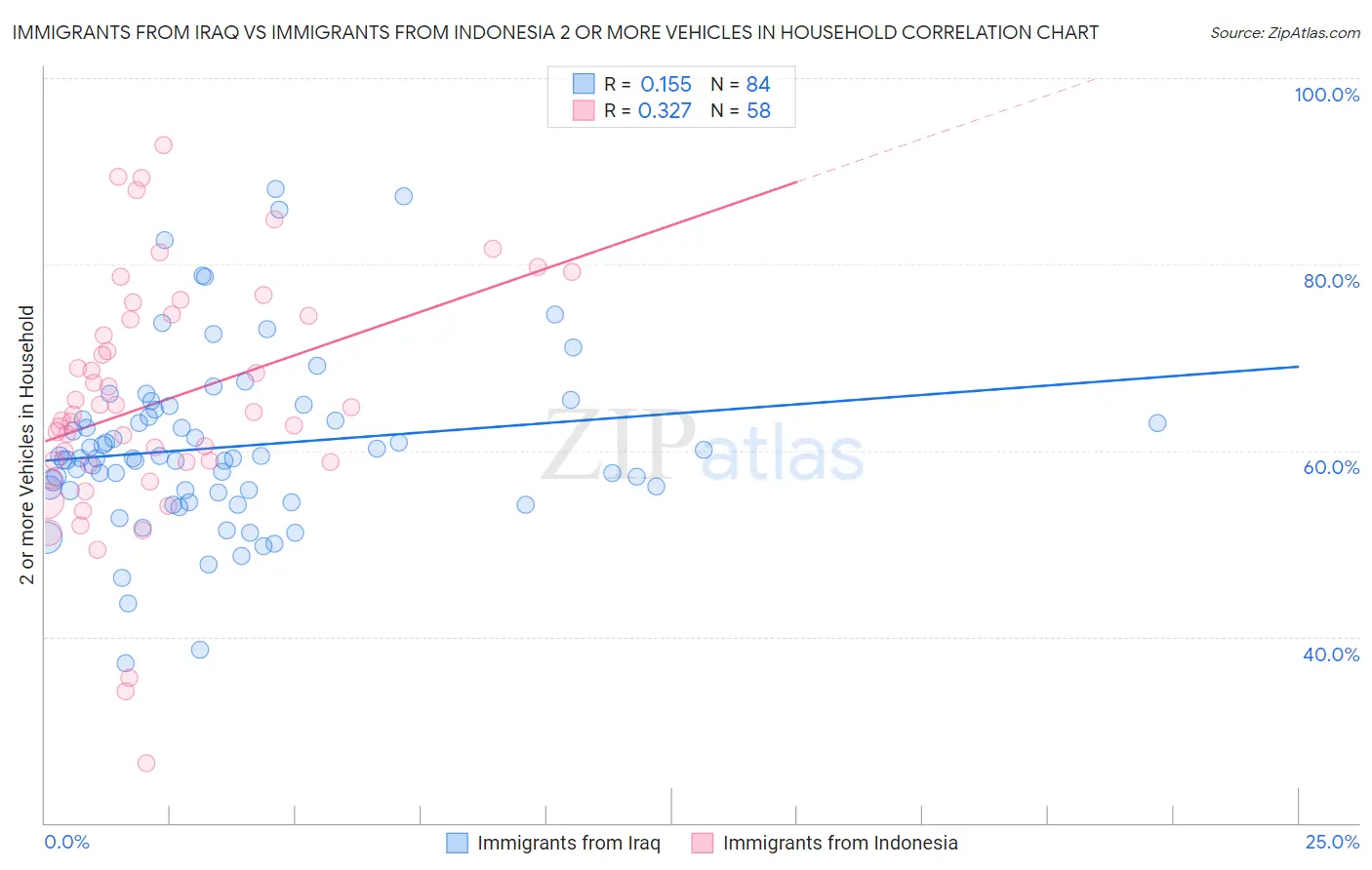 Immigrants from Iraq vs Immigrants from Indonesia 2 or more Vehicles in Household