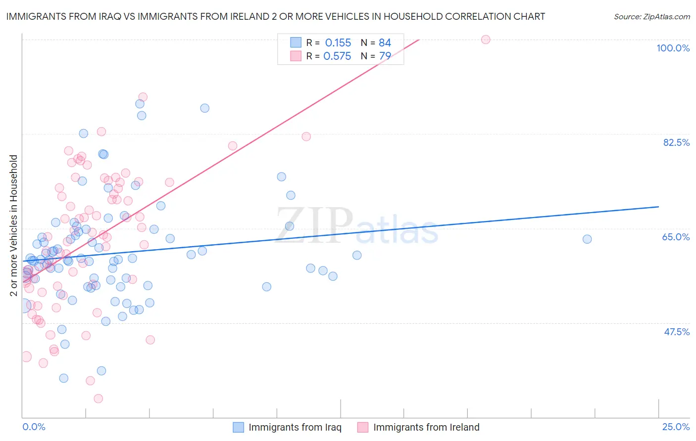 Immigrants from Iraq vs Immigrants from Ireland 2 or more Vehicles in Household