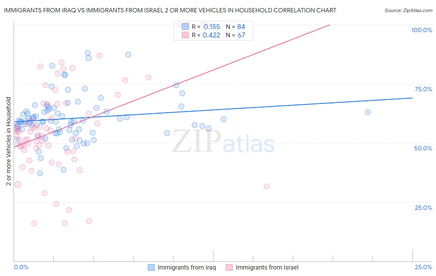 Immigrants from Iraq vs Immigrants from Israel 2 or more Vehicles in Household