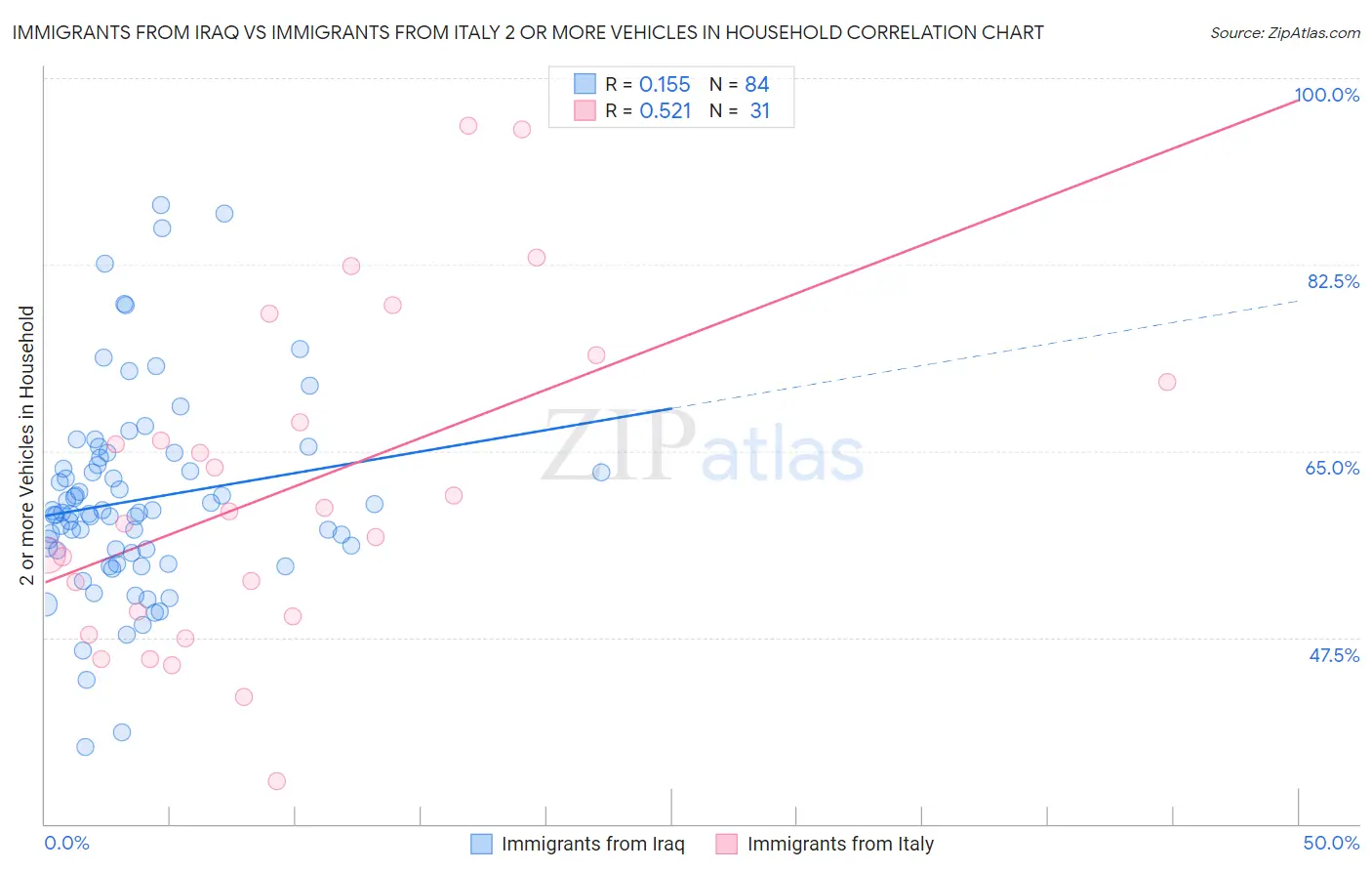 Immigrants from Iraq vs Immigrants from Italy 2 or more Vehicles in Household