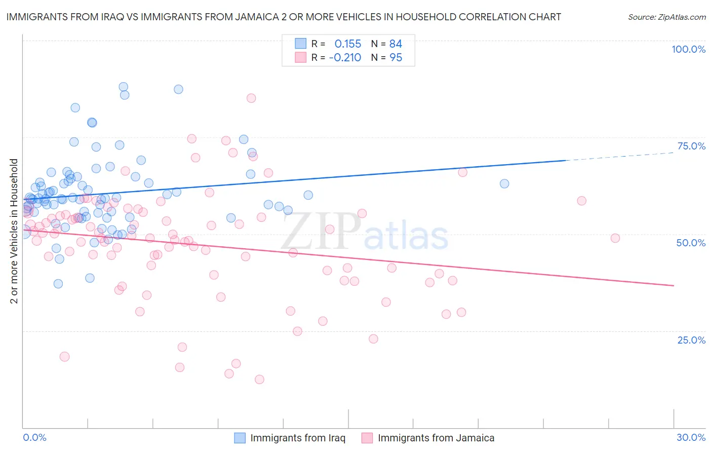 Immigrants from Iraq vs Immigrants from Jamaica 2 or more Vehicles in Household