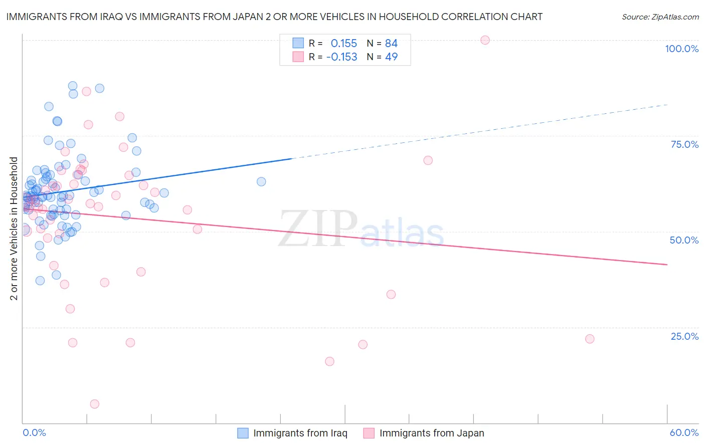 Immigrants from Iraq vs Immigrants from Japan 2 or more Vehicles in Household