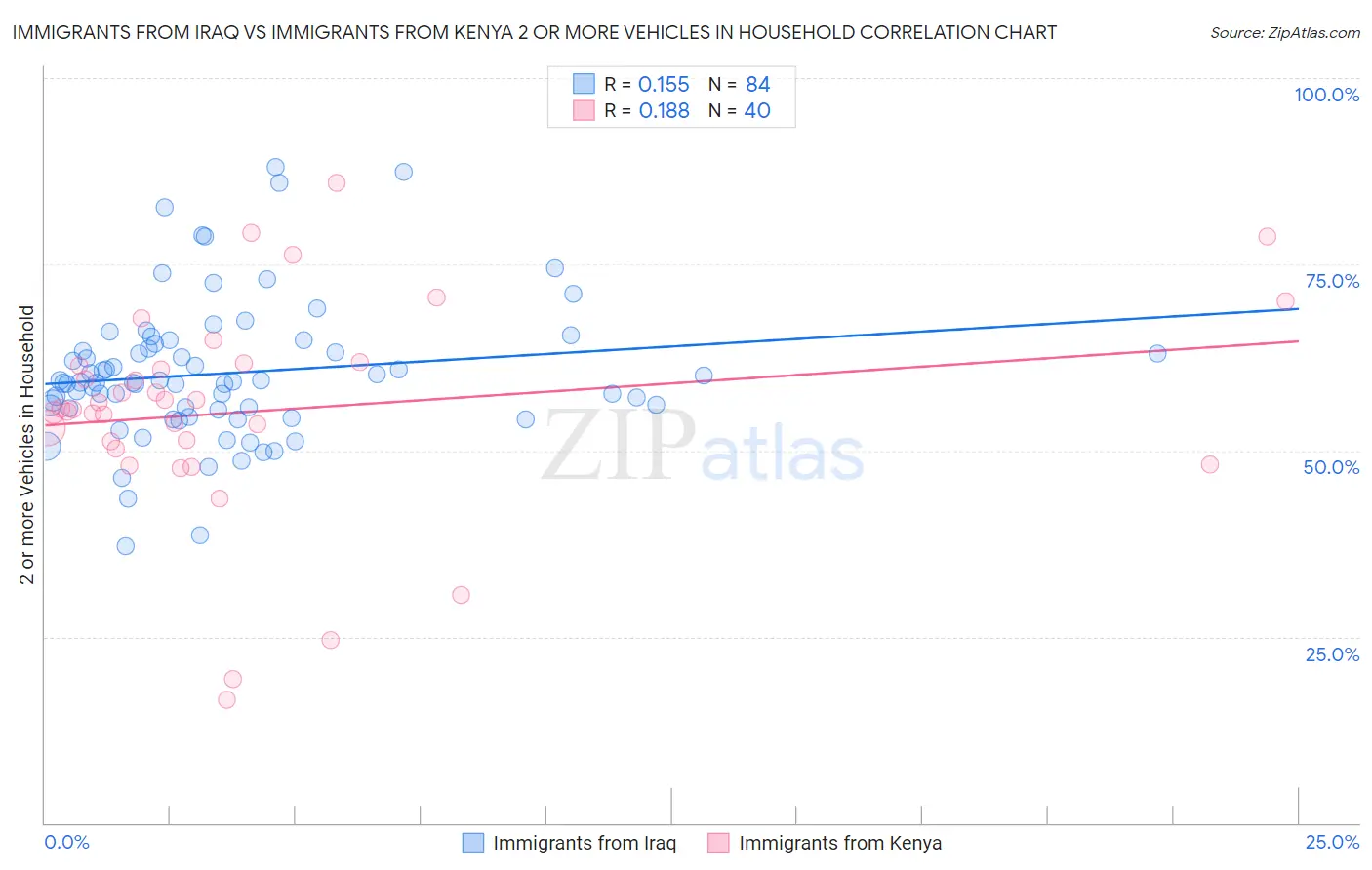 Immigrants from Iraq vs Immigrants from Kenya 2 or more Vehicles in Household