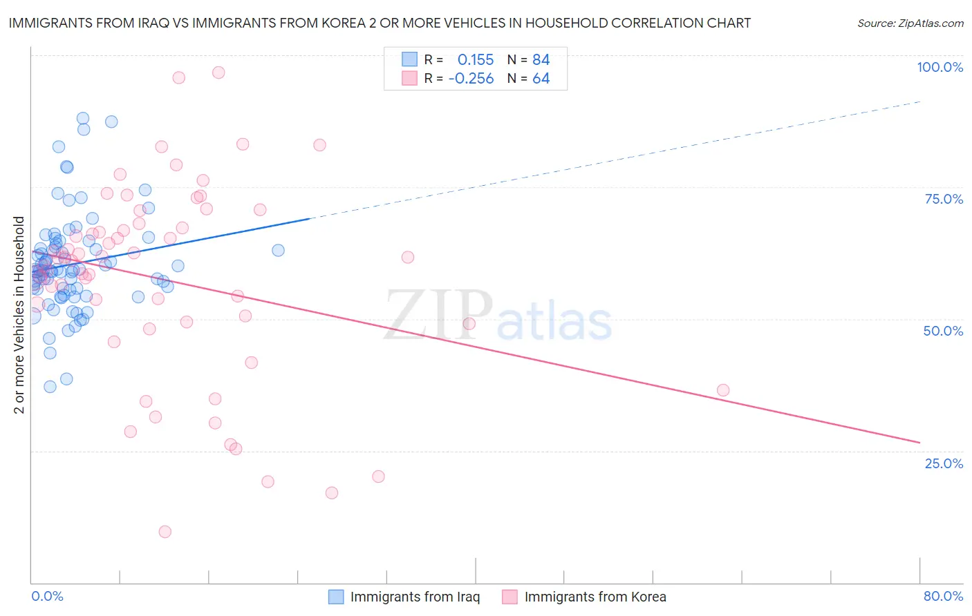 Immigrants from Iraq vs Immigrants from Korea 2 or more Vehicles in Household