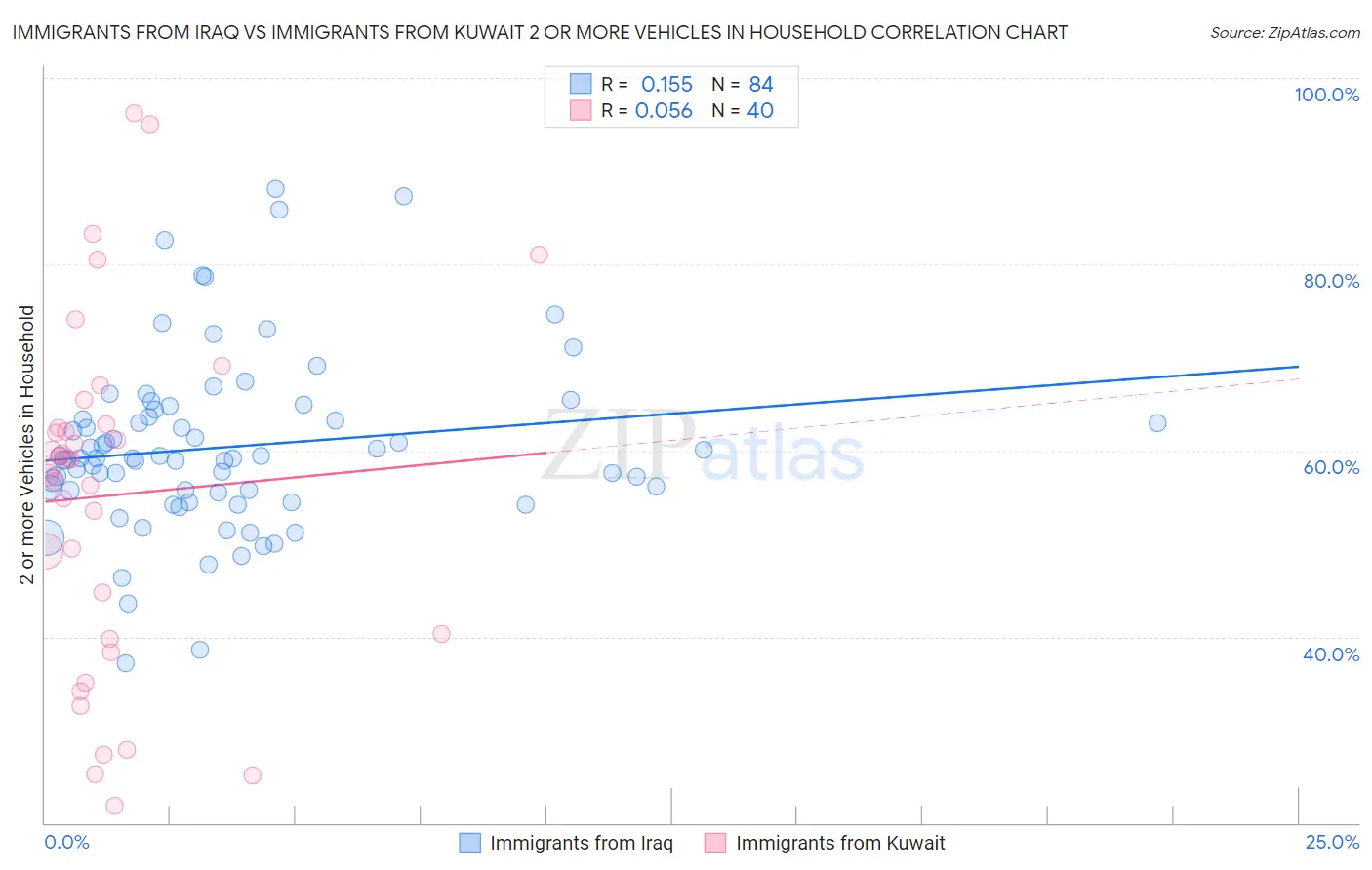 Immigrants from Iraq vs Immigrants from Kuwait 2 or more Vehicles in Household