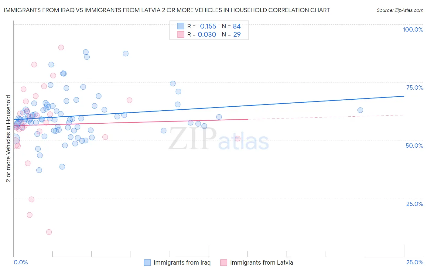 Immigrants from Iraq vs Immigrants from Latvia 2 or more Vehicles in Household