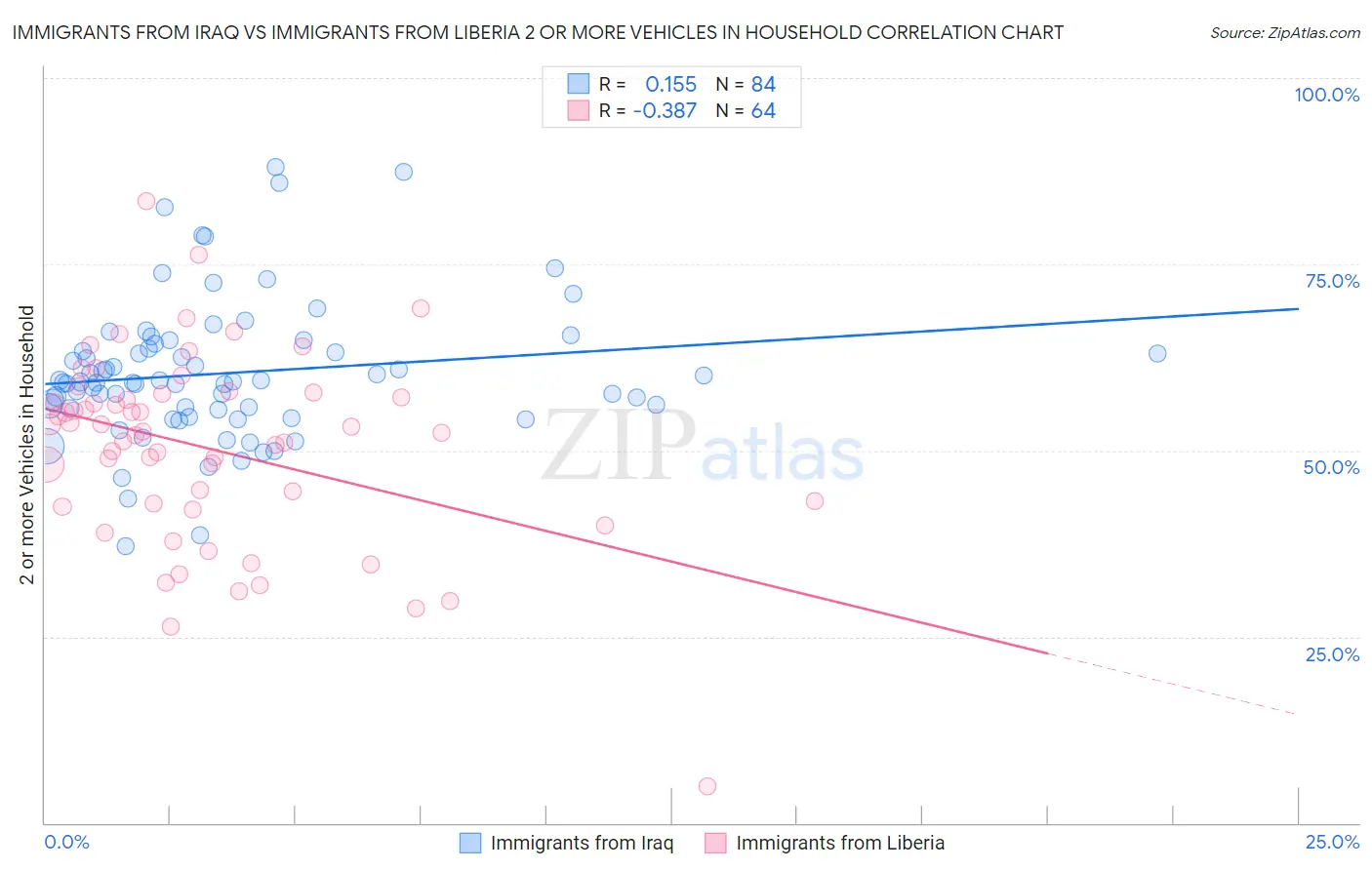 Immigrants from Iraq vs Immigrants from Liberia 2 or more Vehicles in Household