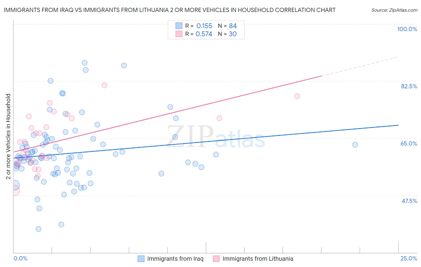 Immigrants from Iraq vs Immigrants from Lithuania 2 or more Vehicles in Household