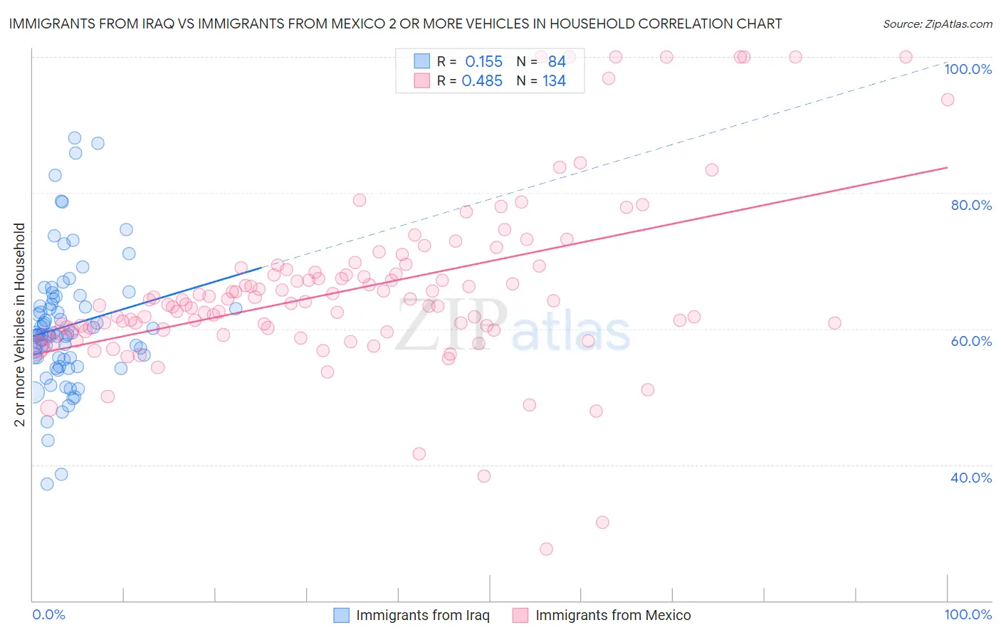 Immigrants from Iraq vs Immigrants from Mexico 2 or more Vehicles in Household