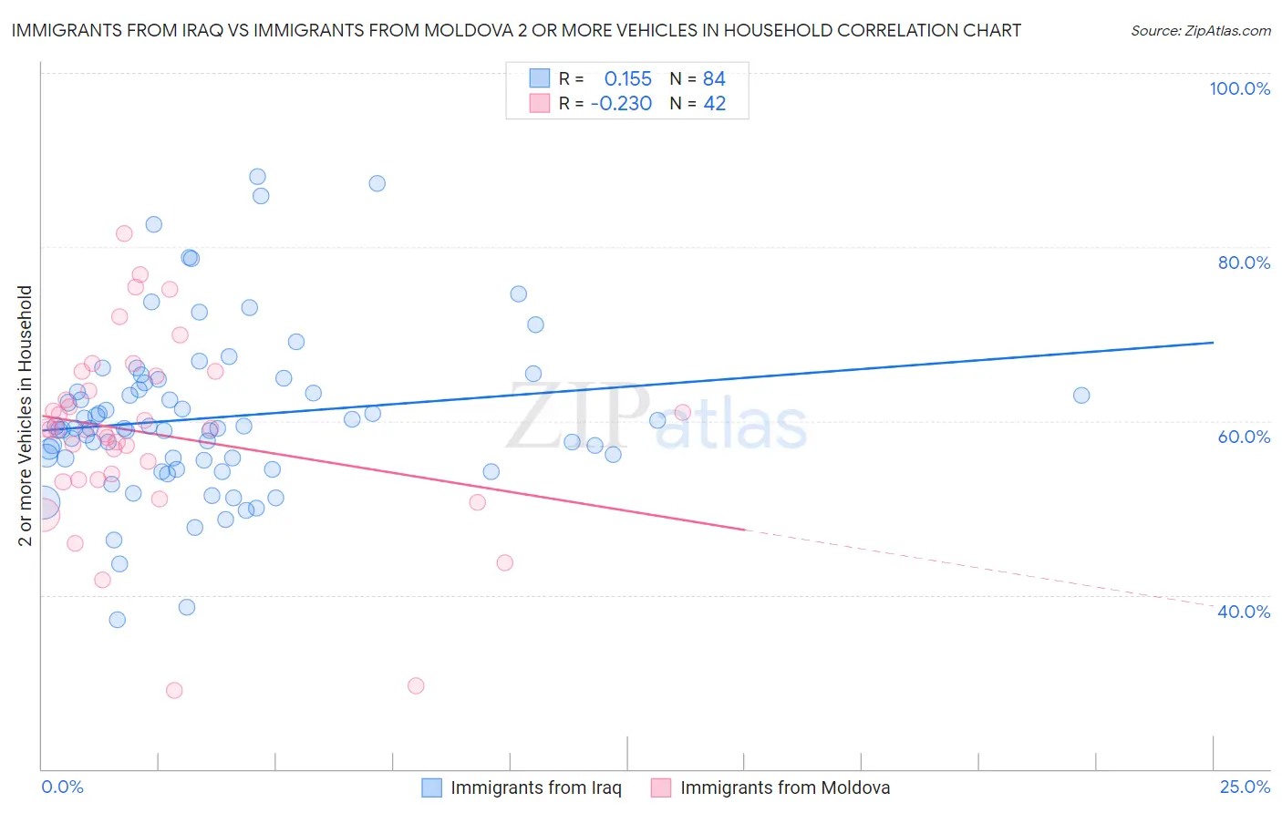 Immigrants from Iraq vs Immigrants from Moldova 2 or more Vehicles in Household