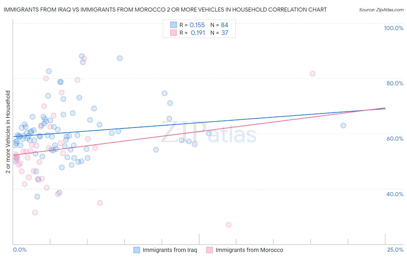 Immigrants from Iraq vs Immigrants from Morocco 2 or more Vehicles in Household