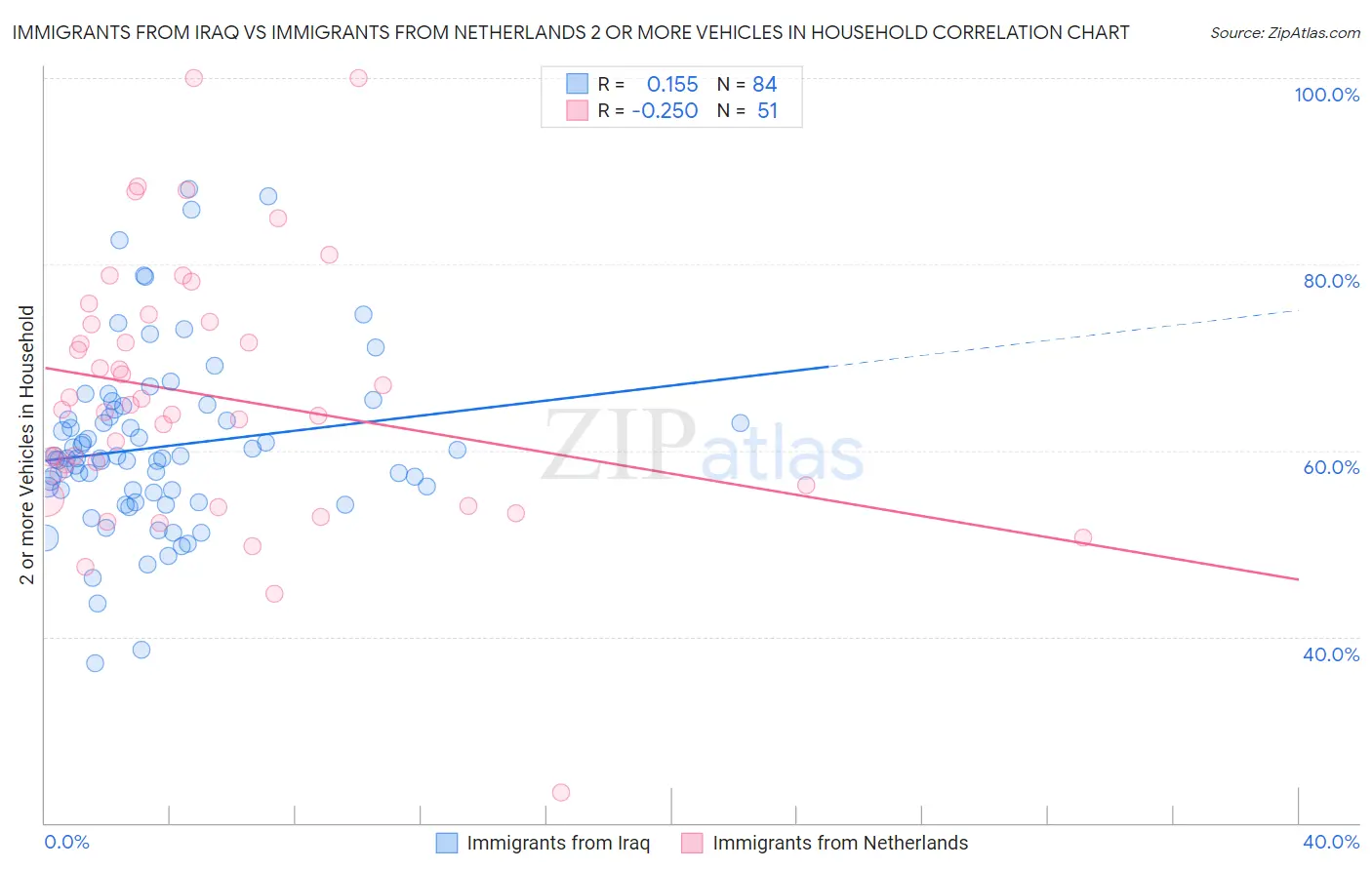 Immigrants from Iraq vs Immigrants from Netherlands 2 or more Vehicles in Household