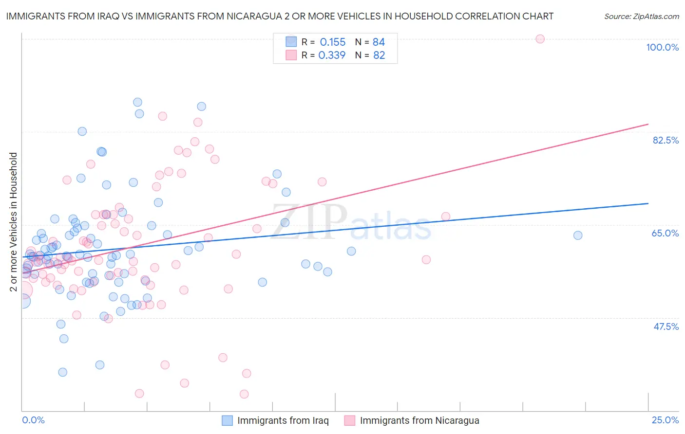 Immigrants from Iraq vs Immigrants from Nicaragua 2 or more Vehicles in Household