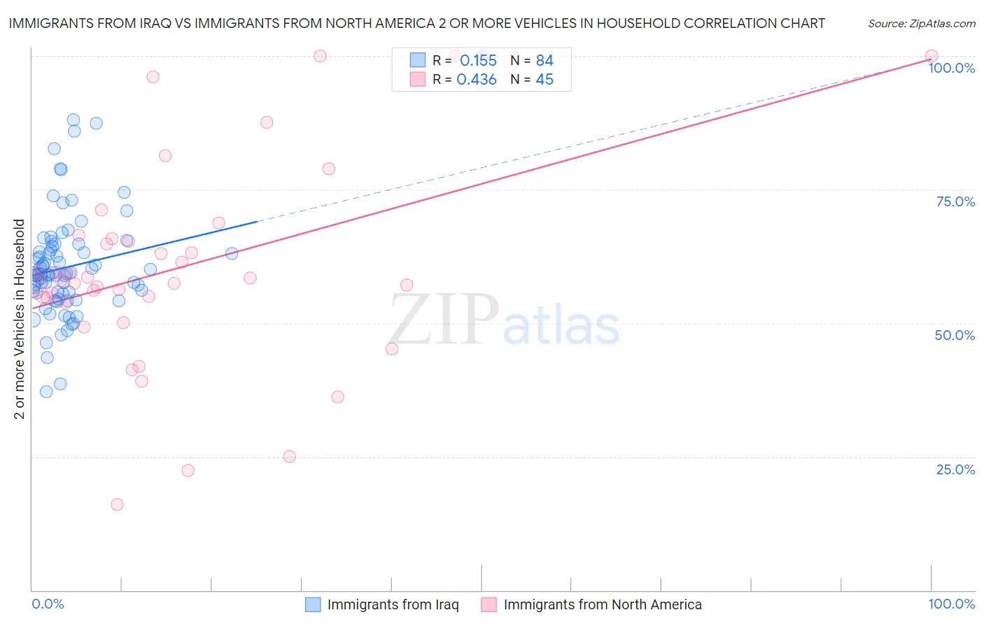 Immigrants from Iraq vs Immigrants from North America 2 or more Vehicles in Household