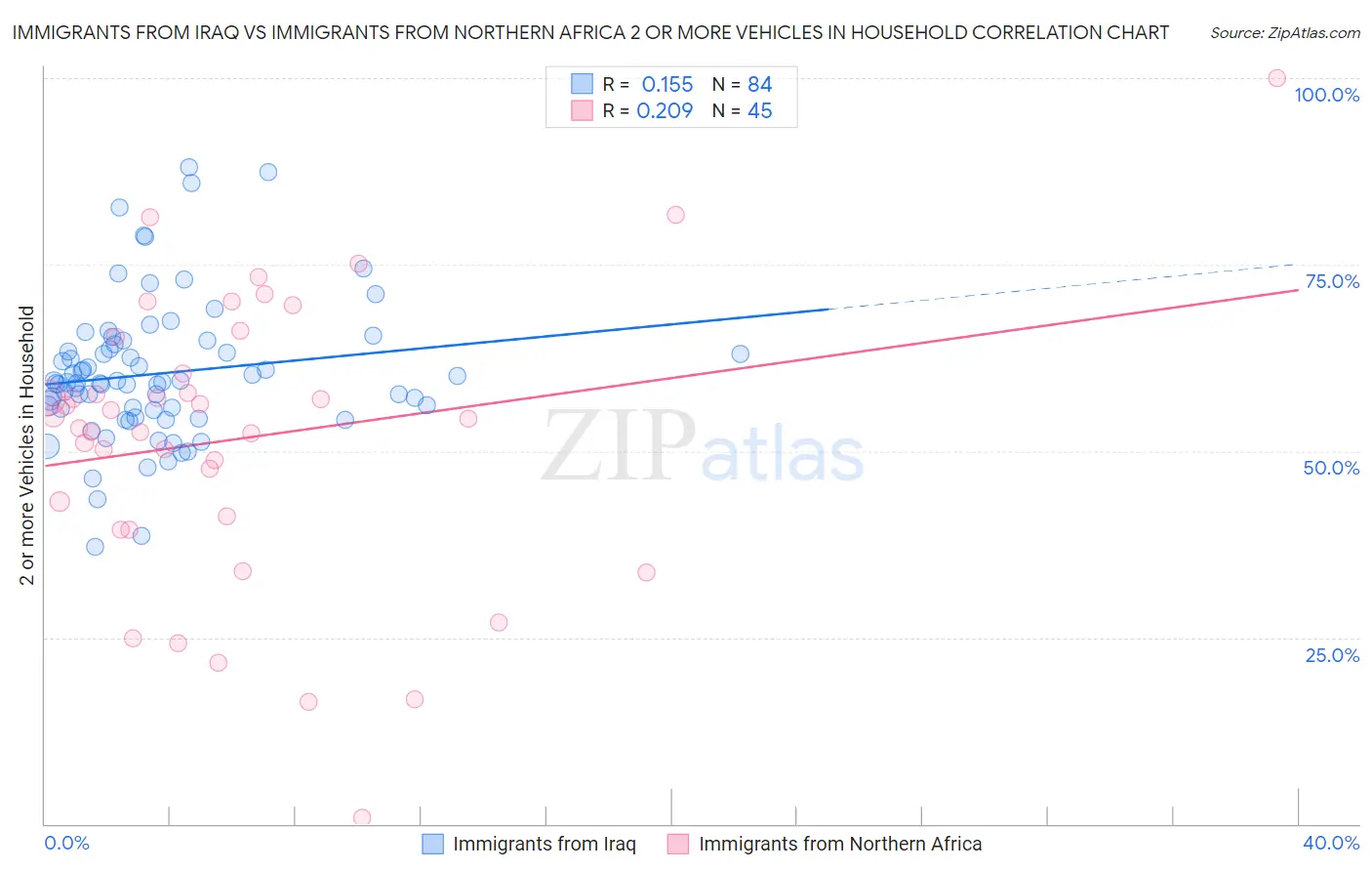 Immigrants from Iraq vs Immigrants from Northern Africa 2 or more Vehicles in Household