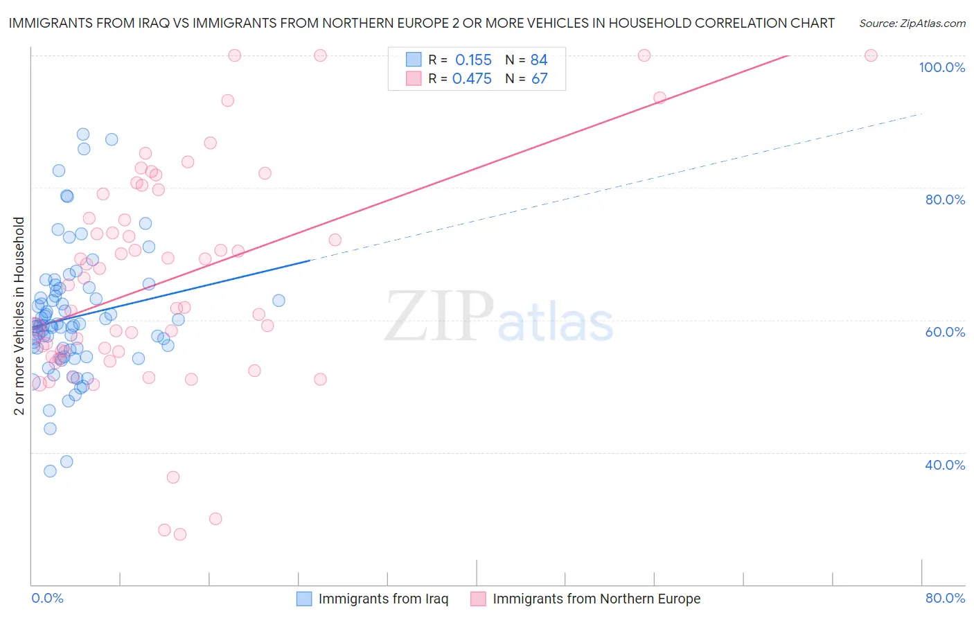 Immigrants from Iraq vs Immigrants from Northern Europe 2 or more Vehicles in Household