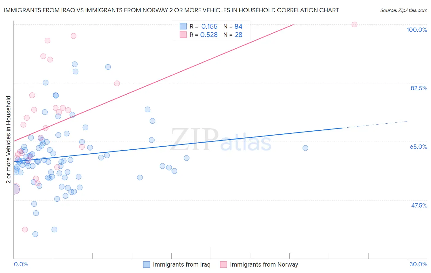 Immigrants from Iraq vs Immigrants from Norway 2 or more Vehicles in Household