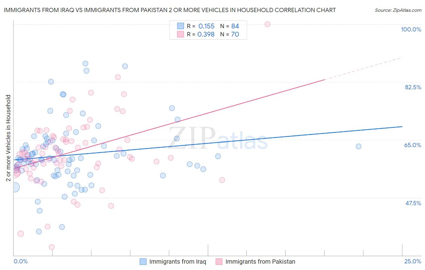 Immigrants from Iraq vs Immigrants from Pakistan 2 or more Vehicles in Household