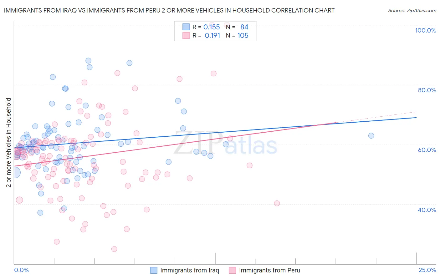 Immigrants from Iraq vs Immigrants from Peru 2 or more Vehicles in Household