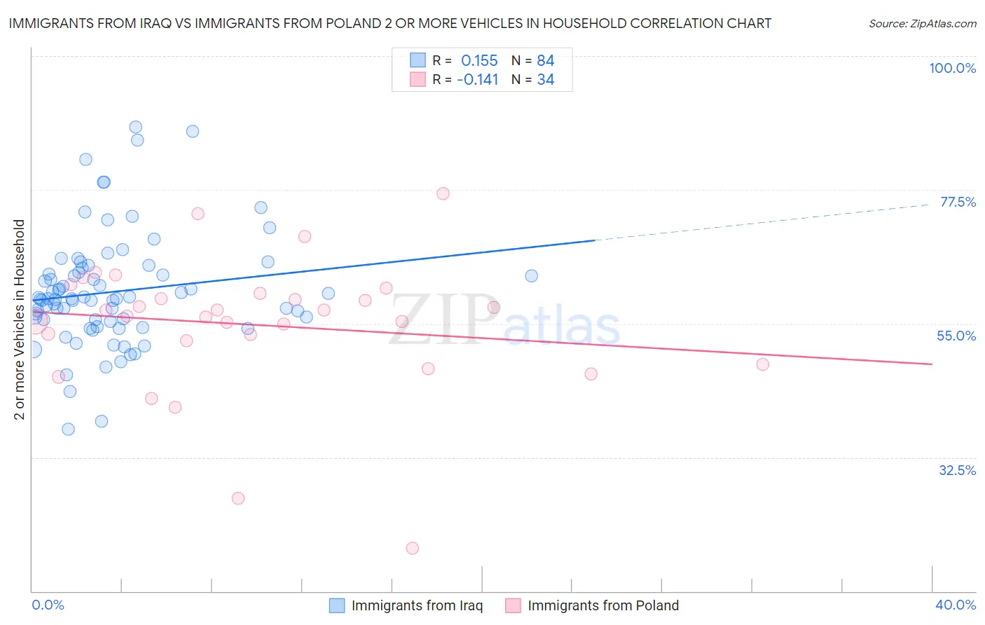 Immigrants from Iraq vs Immigrants from Poland 2 or more Vehicles in Household