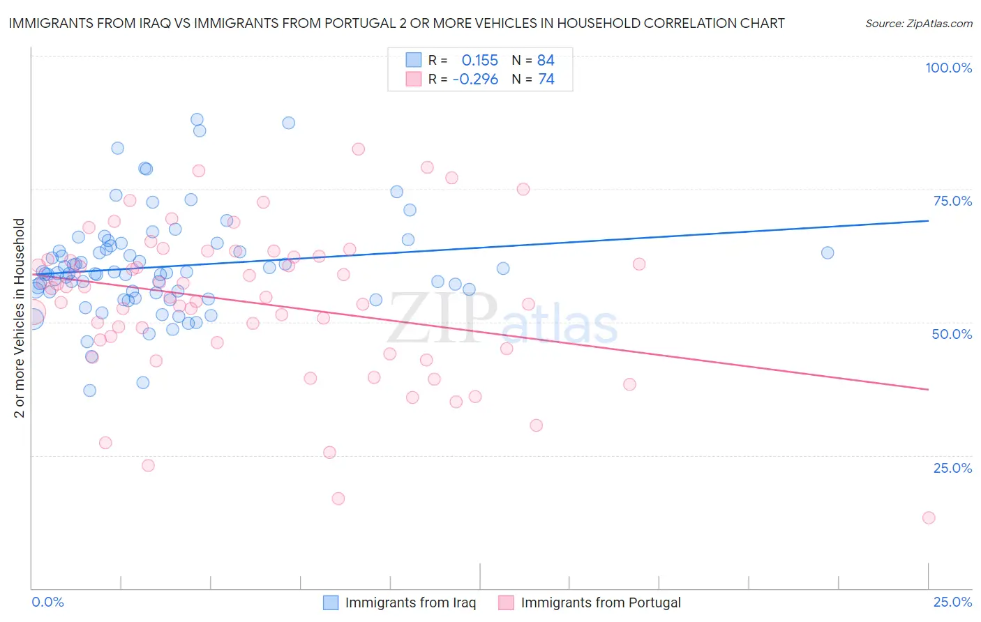 Immigrants from Iraq vs Immigrants from Portugal 2 or more Vehicles in Household