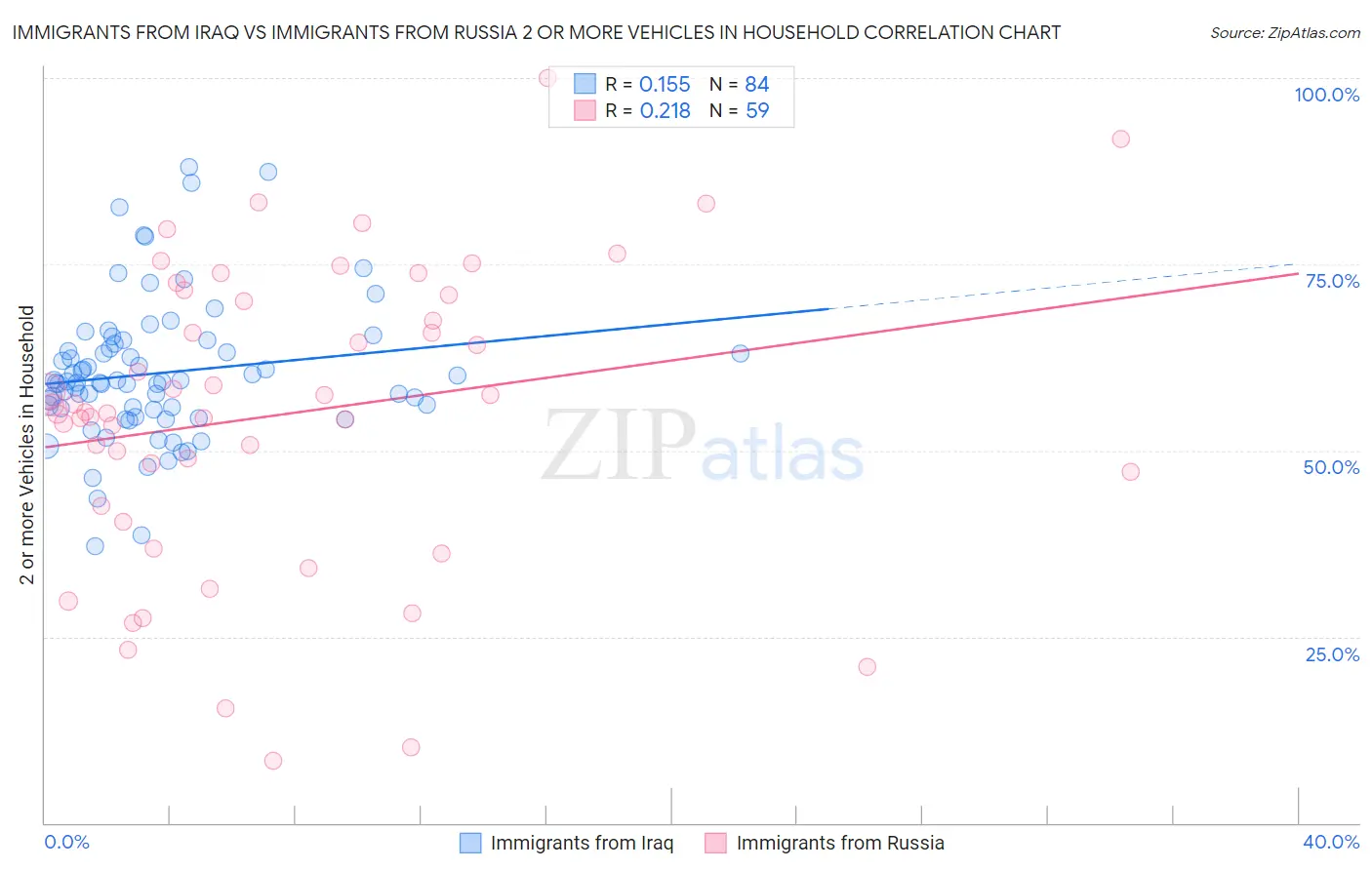 Immigrants from Iraq vs Immigrants from Russia 2 or more Vehicles in Household