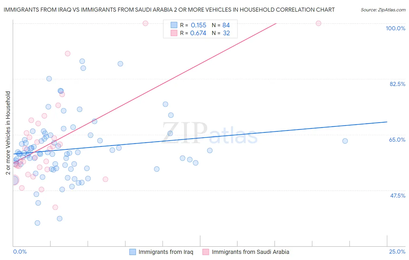 Immigrants from Iraq vs Immigrants from Saudi Arabia 2 or more Vehicles in Household