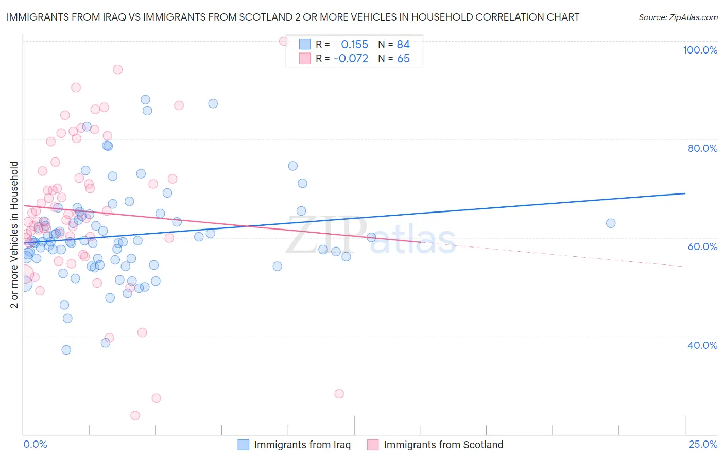 Immigrants from Iraq vs Immigrants from Scotland 2 or more Vehicles in Household