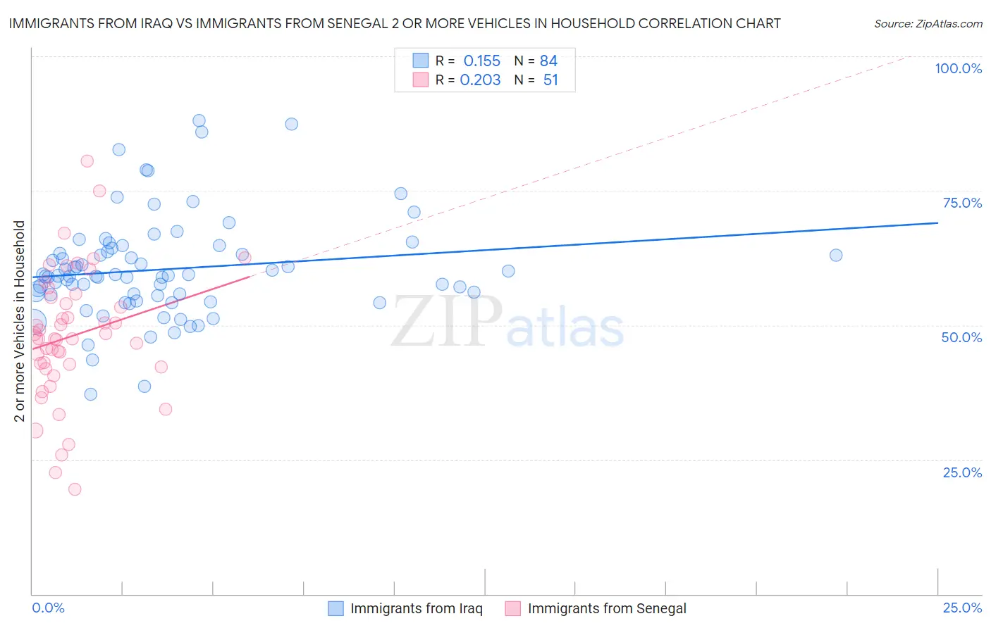 Immigrants from Iraq vs Immigrants from Senegal 2 or more Vehicles in Household