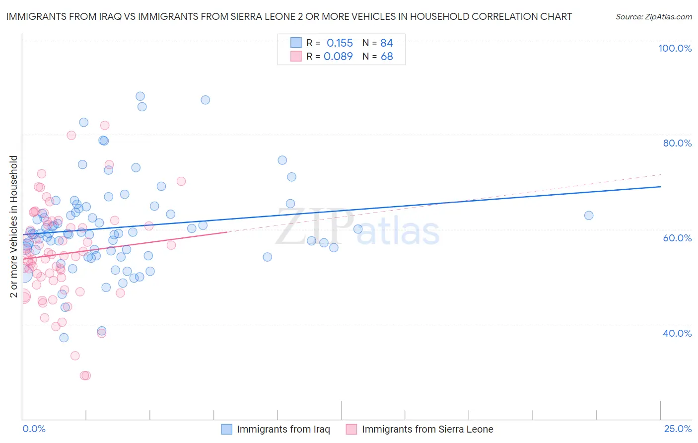 Immigrants from Iraq vs Immigrants from Sierra Leone 2 or more Vehicles in Household