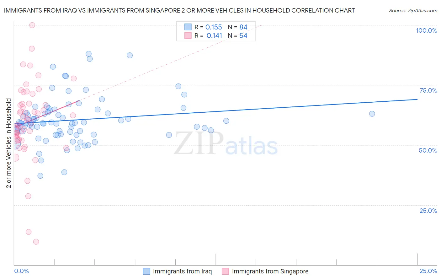 Immigrants from Iraq vs Immigrants from Singapore 2 or more Vehicles in Household