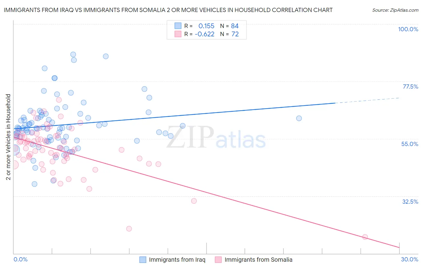 Immigrants from Iraq vs Immigrants from Somalia 2 or more Vehicles in Household