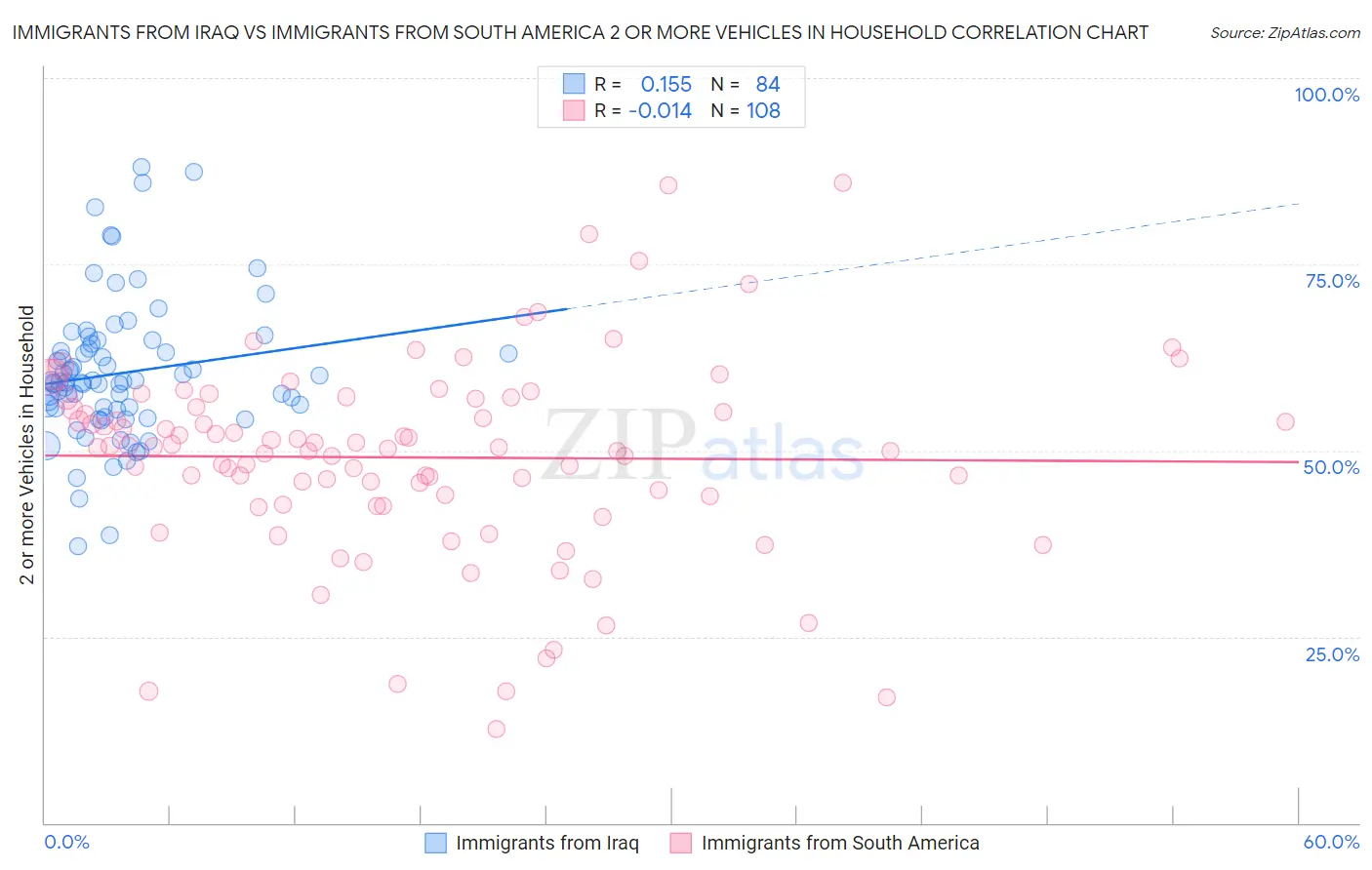 Immigrants from Iraq vs Immigrants from South America 2 or more Vehicles in Household