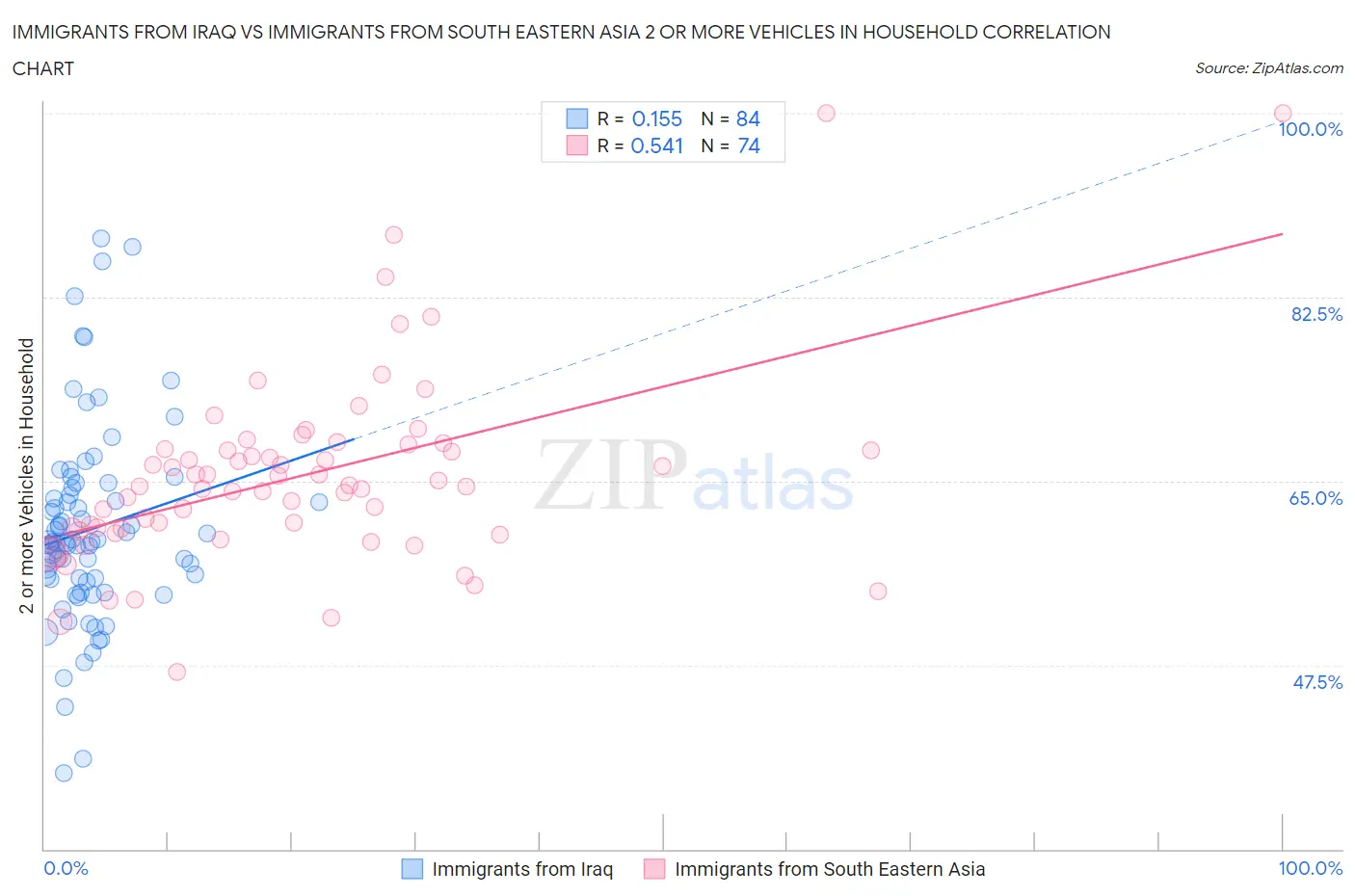 Immigrants from Iraq vs Immigrants from South Eastern Asia 2 or more Vehicles in Household