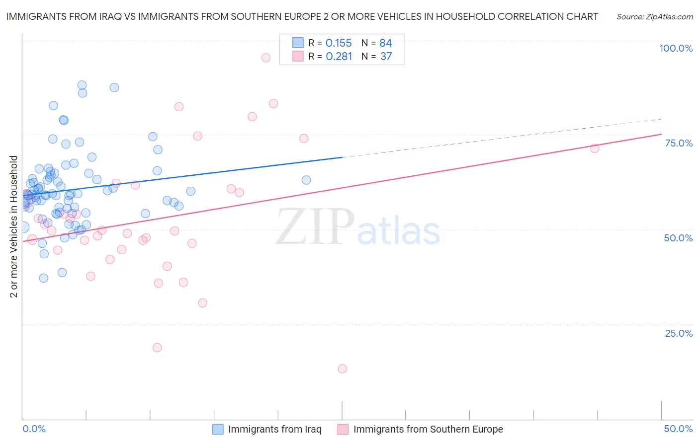 Immigrants from Iraq vs Immigrants from Southern Europe 2 or more Vehicles in Household